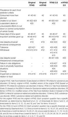 The Modified Yale Food Addiction Scale 2.0: Validation Among Non-Clinical and Clinical French-Speaking Samples and Comparison With the Full Yale Food Addiction Scale 2.0